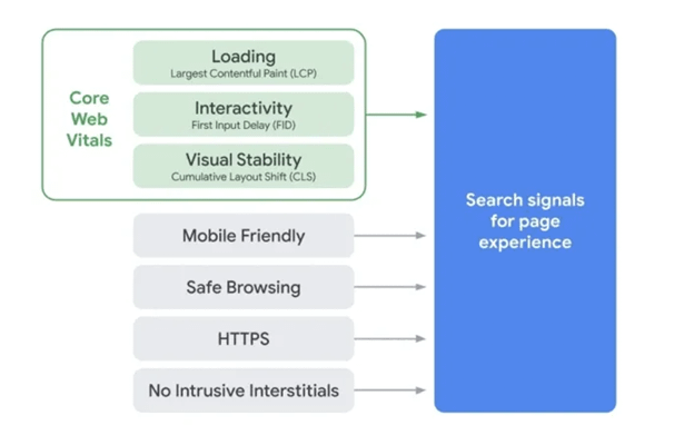 What is Core Web Vitals And How It Will Impact Your SEO?